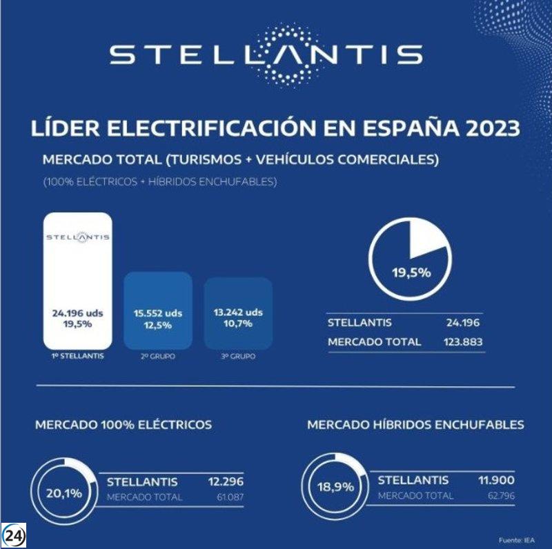 Stellantis lidera el mercado de vehículos electrificados en 2023, abarcando casi el 20% de las ventas de turismos y vehículos comerciales.
