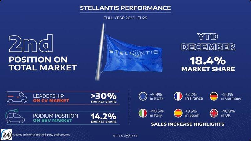 Stellantis lidera el mercado europeo de ventas en 2023 con un crecimiento del 5,9%