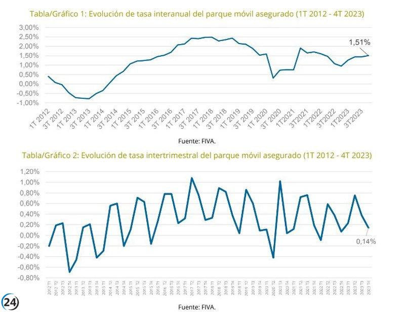 El número de vehículos asegurados alcanza los 33 millones al finalizar 2023, con un incremento del 1,5%, según Unespa.