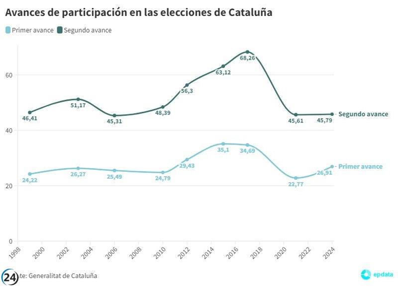 La participación en Cataluña alcanza el 45,79% a las 18 horas, aumentando 0,18 puntos