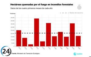 Los incendios forestales en España disminuyen un 54,9% en lo que va de 2024, afectando 16.291 hectáreas