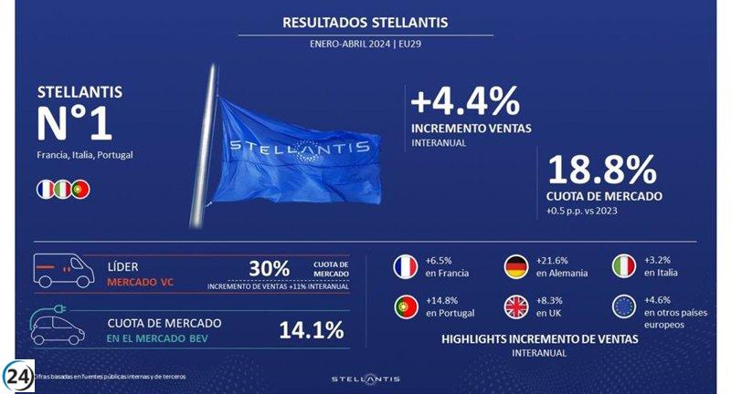 Stellantis aumenta sus ventas en Europa y alcanza una cuota de mercado del 18,8% hasta abril.