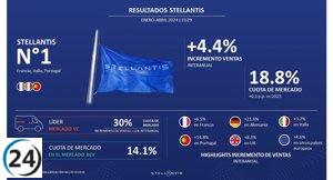 Stellantis aumenta sus ventas en Europa y alcanza una cuota de mercado del 18,8% hasta abril.