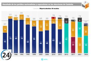 El análisis visual de las elecciones catalanas: 10 gráficos y mapas relevantes