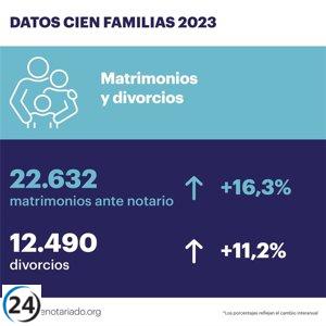 Un incremento del 16,3% en matrimonios ante notario en 2023, con el 92% de las parejas eligiendo separación de bienes.