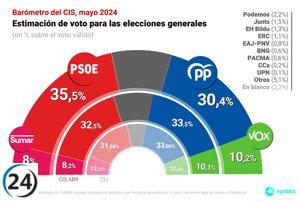 El PSOE lidera las encuestas tras el regreso de Pedro Sánchez, dejando al PP atrás.