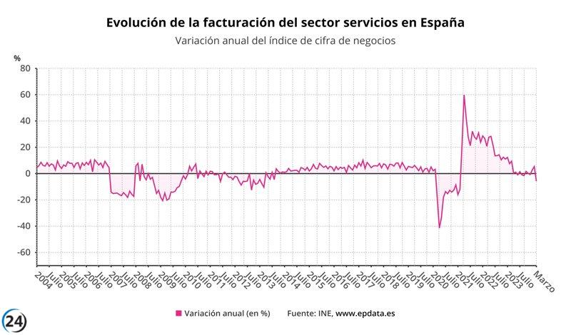 El sector servicios sufre su mayor caída en tres años: la facturación se desploma un 5,8% en marzo
