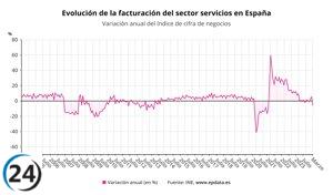 El sector servicios sufre su mayor caída en tres años: la facturación se desploma un 5,8% en marzo