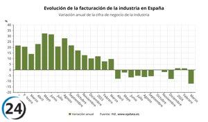 La industria sufre su mayor caída en casi cuatro años: facturación cae un 12,2% en marzo.