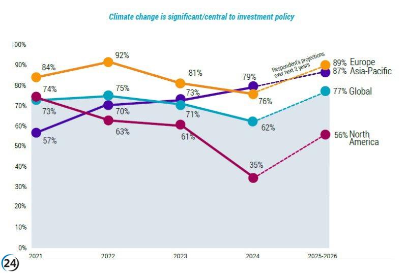 La inversión en cambio climático en Asia-Pacífico supera por primera vez a la de Europa, con un aumento del 79%: informe