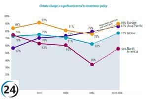 La inversión en cambio climático en Asia-Pacífico supera por primera vez a la de Europa, con un aumento del 79%: informe