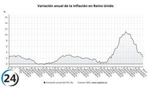 El IPC del Reino Unido cae al 2,3% en abril, su nivel más bajo desde el verano pasado.