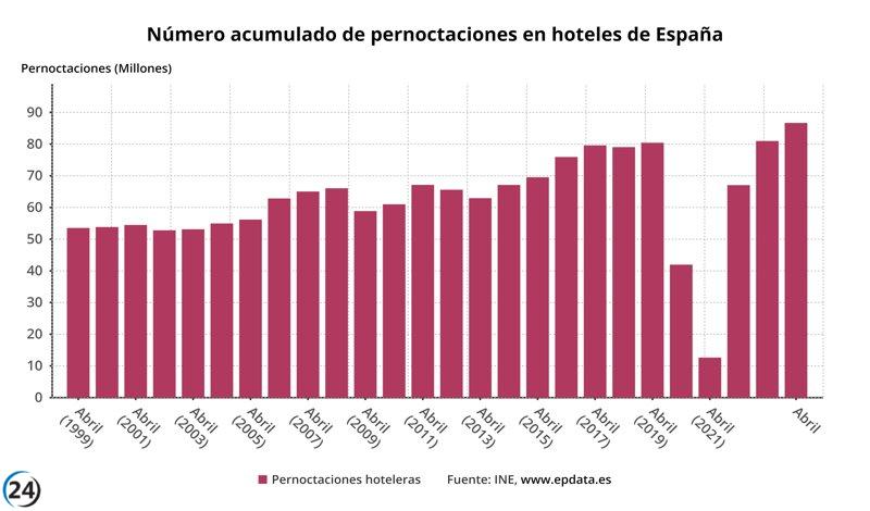 El sector hotelero experimenta un crecimiento del 7,1% en las pernoctaciones hasta abril, superando los 86,6 millones.