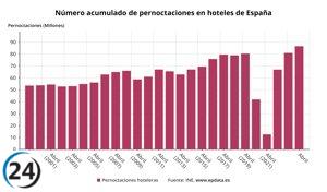 El sector hotelero experimenta un crecimiento del 7,1% en las pernoctaciones hasta abril, superando los 86,6 millones.