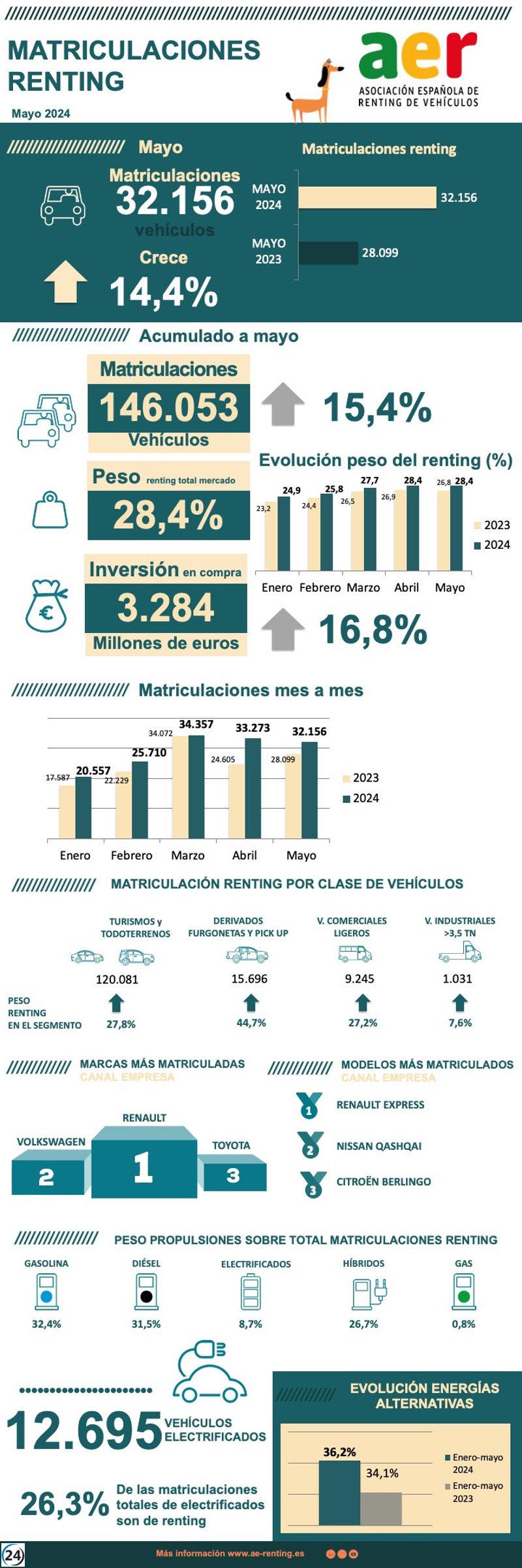 El renting crece un 15,37% y supera los 3.800 millones en inversiones según AER.
