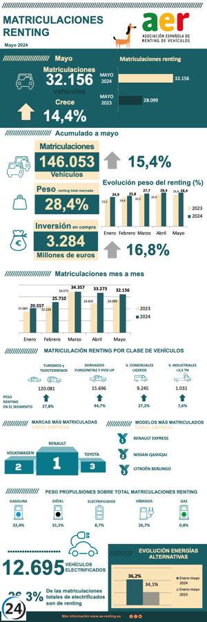 El renting crece un 15,37% y supera los 3.800 millones en inversiones según AER.