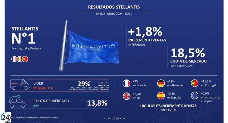 Stellantis aumenta ventas en Europa y consolida una cuota del 18%