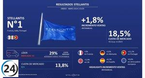 Stellantis aumenta ventas en Europa y consolida una cuota del 18%