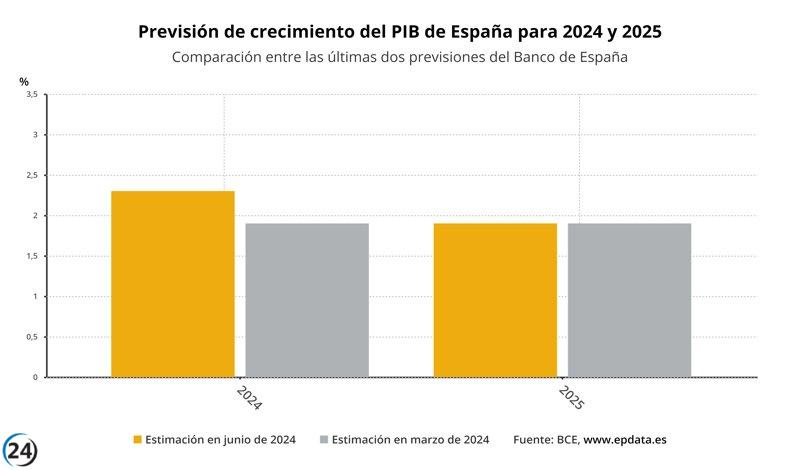 El Banco de España prevé un crecimiento del 2,3% del PIB este año con una inflación del 3%