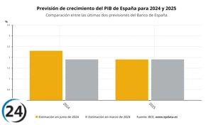 El Banco de España prevé un crecimiento del 2,3% del PIB este año con una inflación del 3%