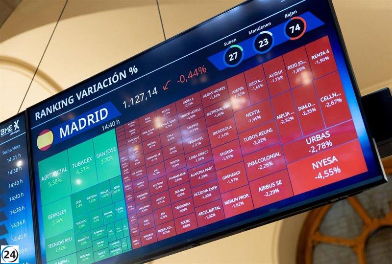 El Ibex retrocede por debajo de los 11.200 puntos en la media sesión.