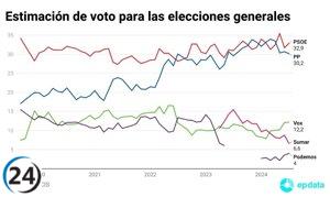 PSOE amplía su ventaja sobre el PP en el CIS