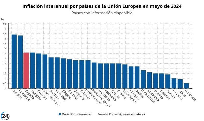 La inflación se estabiliza en la eurozona y la UE: 2,5% y 2,6% respectivamente.