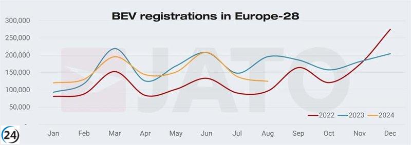 Descenso récord en las ventas de vehículos eléctricos en Europa, informa Jato Dynamics.