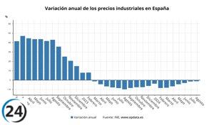La inflación industrial se mantiene en un 1,3% en agosto debido al aumento del costo de la electricidad