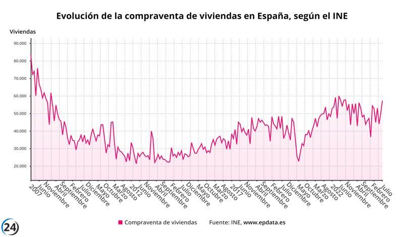 Registro histórico de compraventa de viviendas en julio, con un aumento del 19,4% desde 2007.