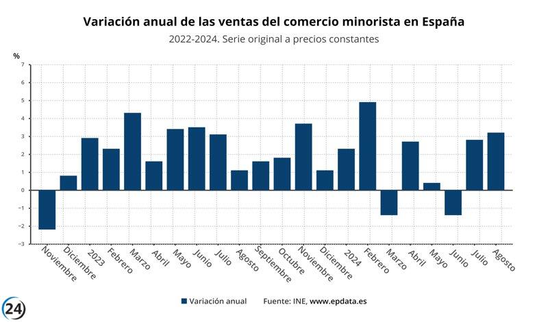 El comercio minorista experimenta un aumento del 3,2% en agosto, consolidando su crecimiento por segundo mes consecutivo.