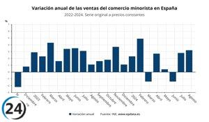 El comercio minorista experimenta un aumento del 3,2% en agosto, consolidando su crecimiento por segundo mes consecutivo.