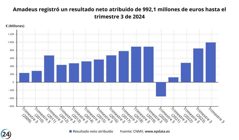 Amadeus reporta un incremento del 17,8% en ganancias, alcanzando 992 millones, con ingresos de 4.600 millones (+12,6%) hasta septiembre.