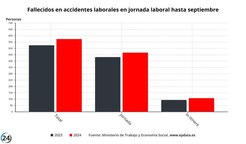 Aumentan a 573 las víctimas laborales en 2024, superando en 49 el saldo del año anterior.