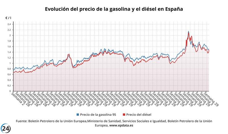 El gasóleo experimenta un aumento del 0,57% esta semana, mientras que la gasolina se estabiliza.