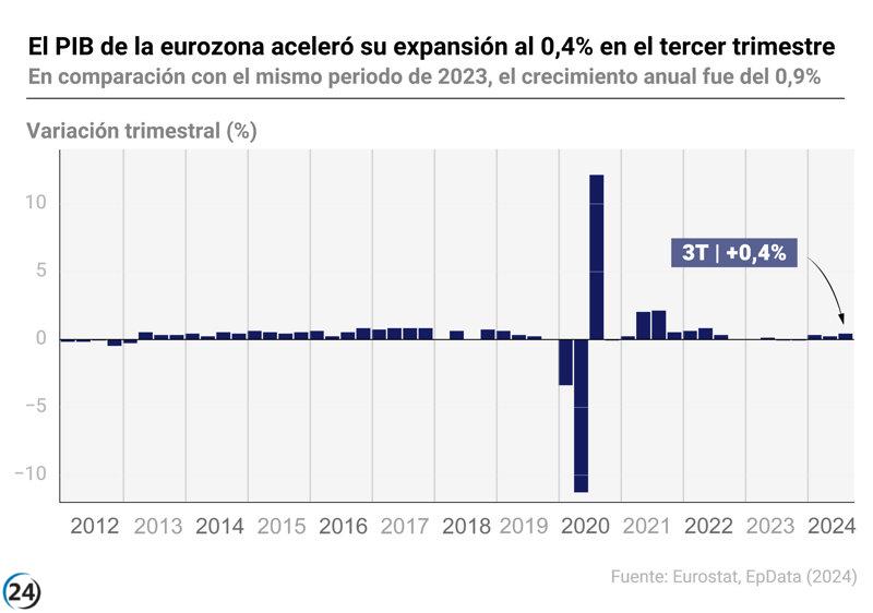 La eurozona experimenta un crecimiento del 0,4% en su PIB durante el tercer trimestre.