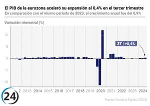 La eurozona experimenta un crecimiento del 0,4% en su PIB durante el tercer trimestre.