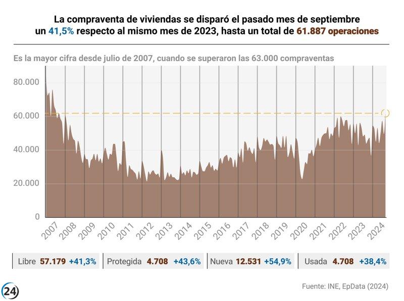 Las ventas de viviendas alcanzan su nivel más alto desde 2007 con un aumento del 41,5% en septiembre.