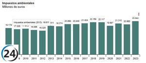 Recaudación de impuestos ambientales alcanza 22.880 millones en 2023, incrementándose un 10,7%.