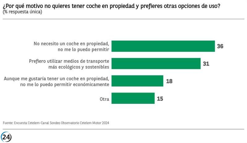El 87% de los usuarios opta por la propiedad del coche, revela estudio de Cetelem.
