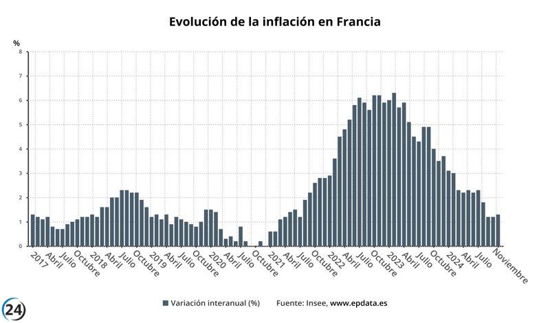 La inflación en Francia sube una décima en noviembre, alcanzando el 1,3%