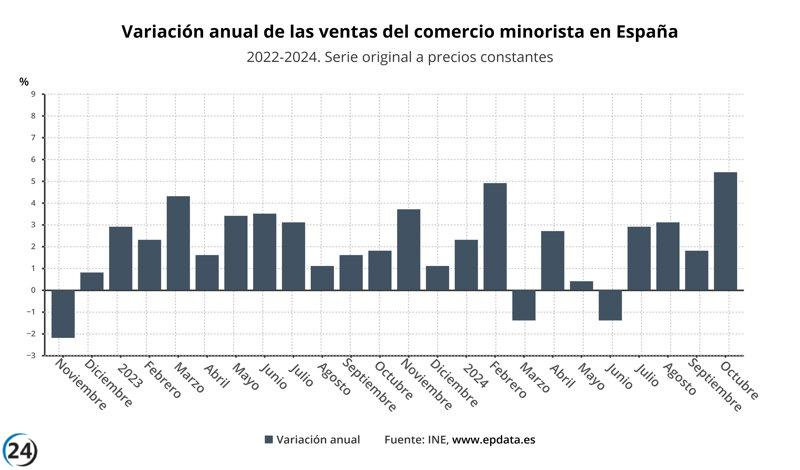 Las ventas del comercio minorista experimentan un notable crecimiento del 5,4% en octubre, el incremento más significativo en dos años y medio.