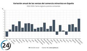 Las ventas del comercio minorista experimentan un notable crecimiento del 5,4% en octubre, el incremento más significativo en dos años y medio.