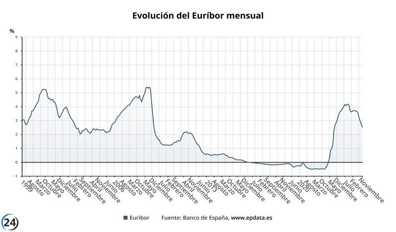 El Euríbor se desploma al 2,51% en noviembre, su cifra más baja en dos años.