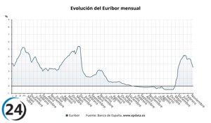 El Euríbor se desploma al 2,51% en noviembre, su cifra más baja en dos años.