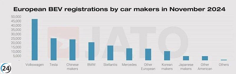 Las ventas de coches eléctricos chinos en Europa se acercan a las de Tesla en noviembre.