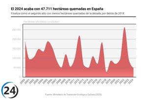 España cierra 2024 con 47.711 hectáreas afectadas por incendios, el mejor registro en diez años.