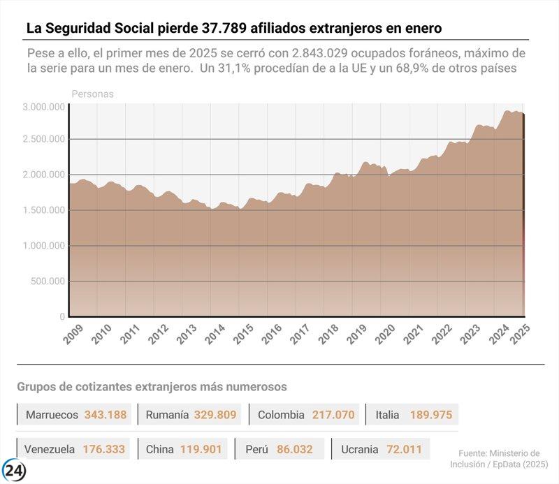 La Seguridad Social pierde casi 38,000 trabajadores extranjeros en enero, a pesar de alcanzar un récord mensual.