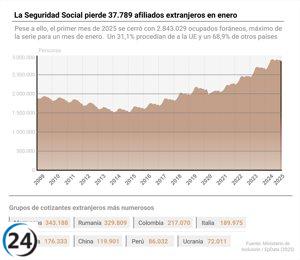 La Seguridad Social pierde casi 38,000 trabajadores extranjeros en enero, a pesar de alcanzar un récord mensual.