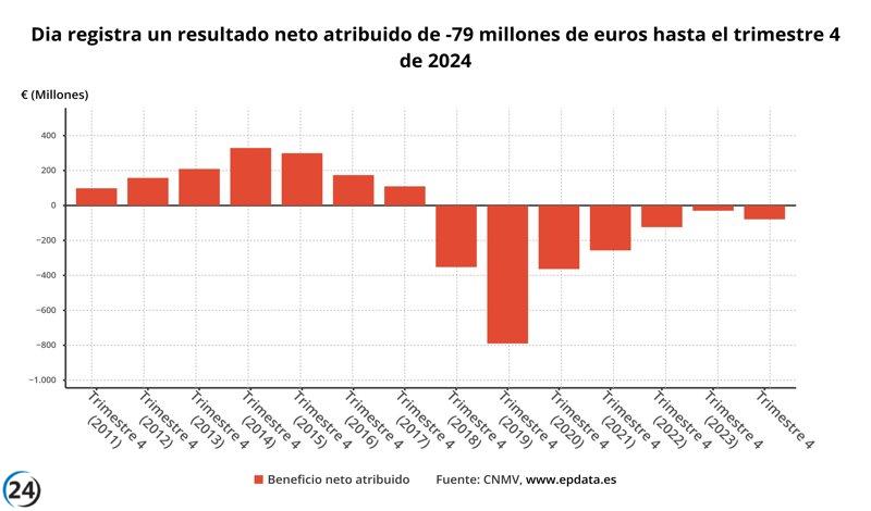 Grupo Dia reporta pérdidas de 78,7 millones en 2024 tras la venta de su filial brasileña.